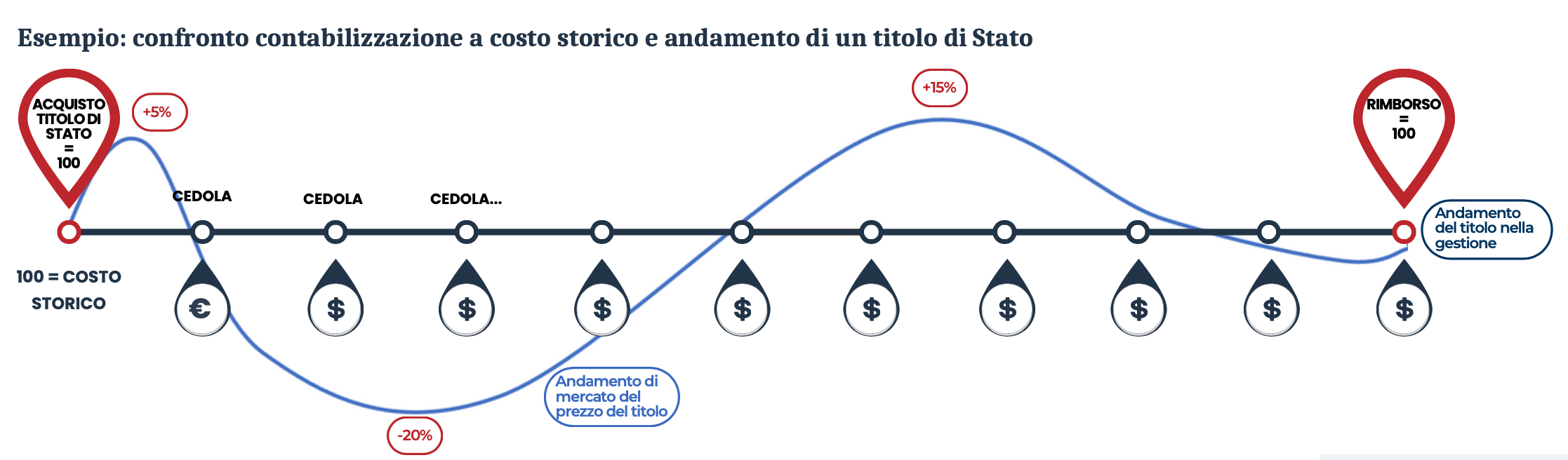 Costo storico e titoli di Stato