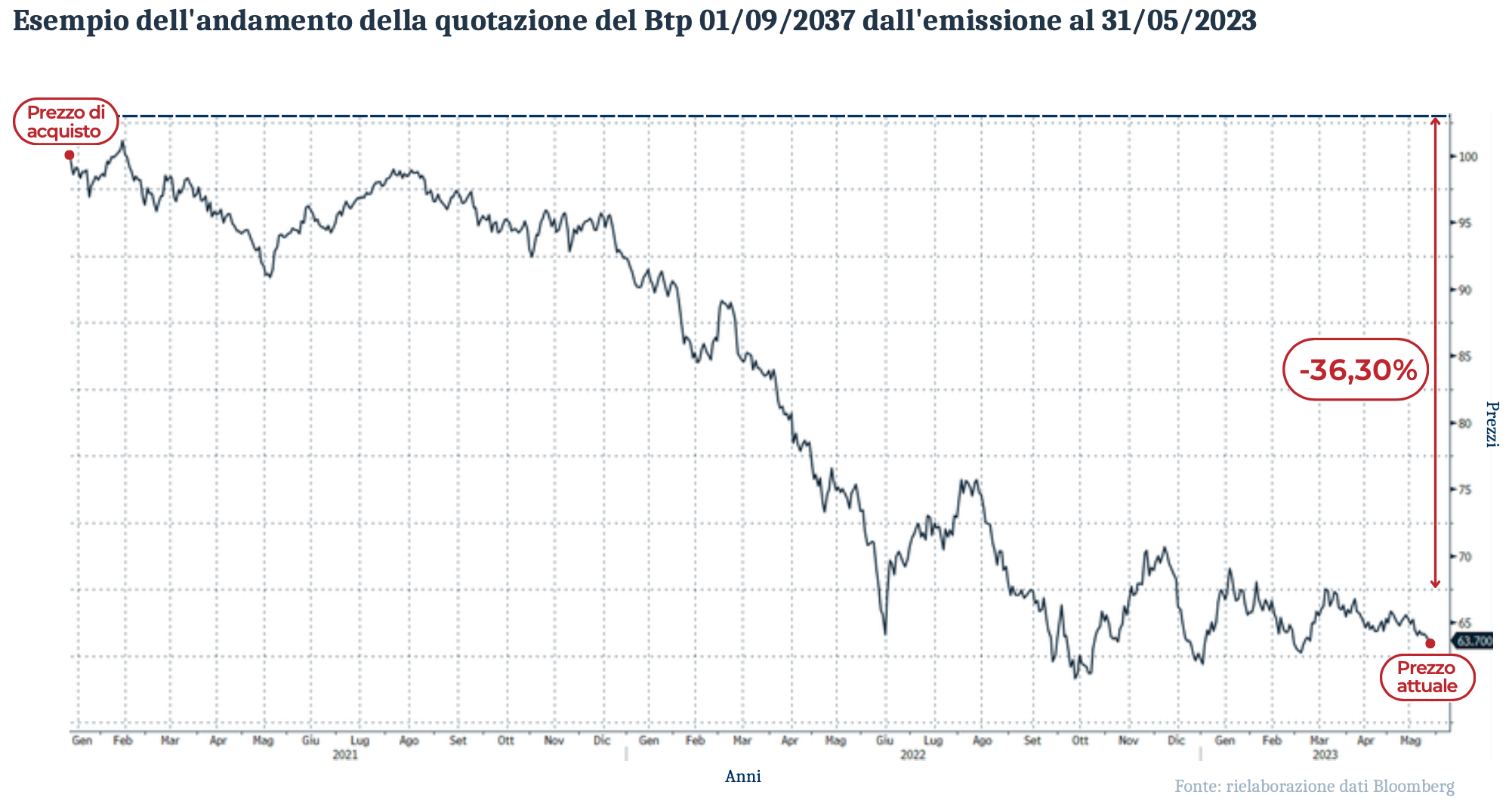Andamento quotazione BTP