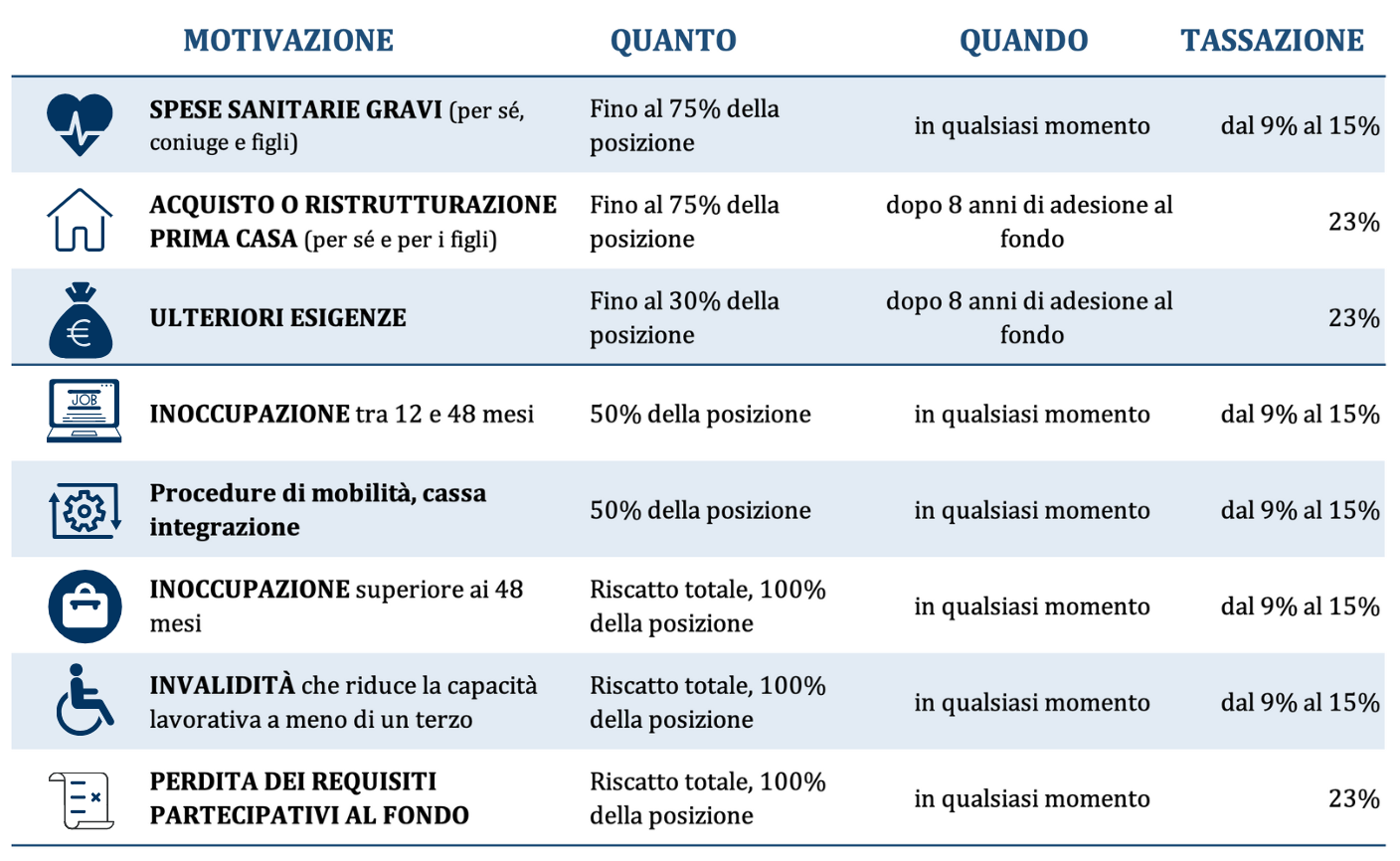 Tabella anticipazioni fondo pensione