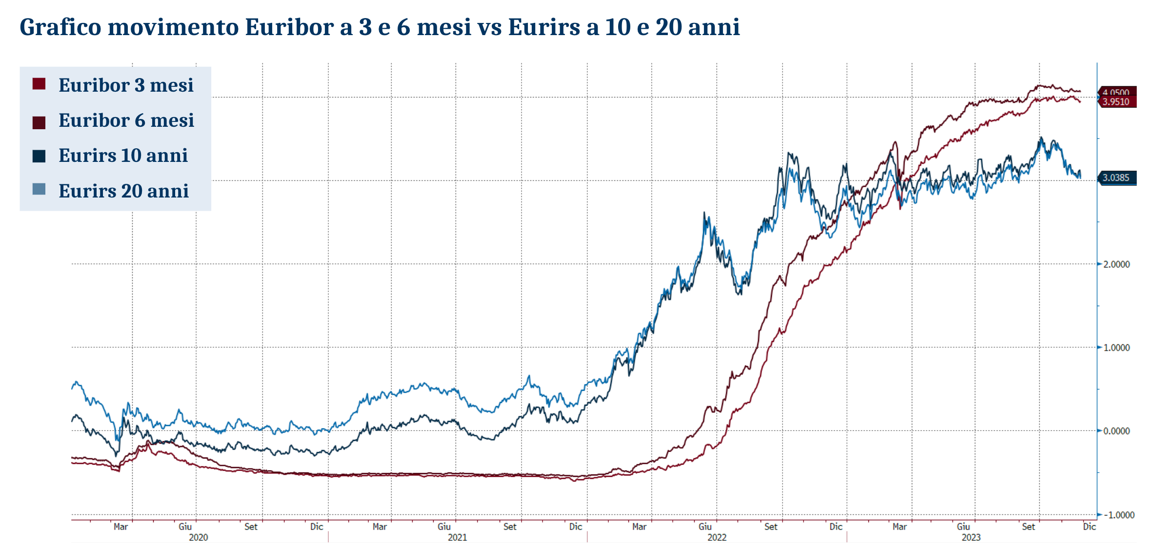 Grafico Euribor Eurirs