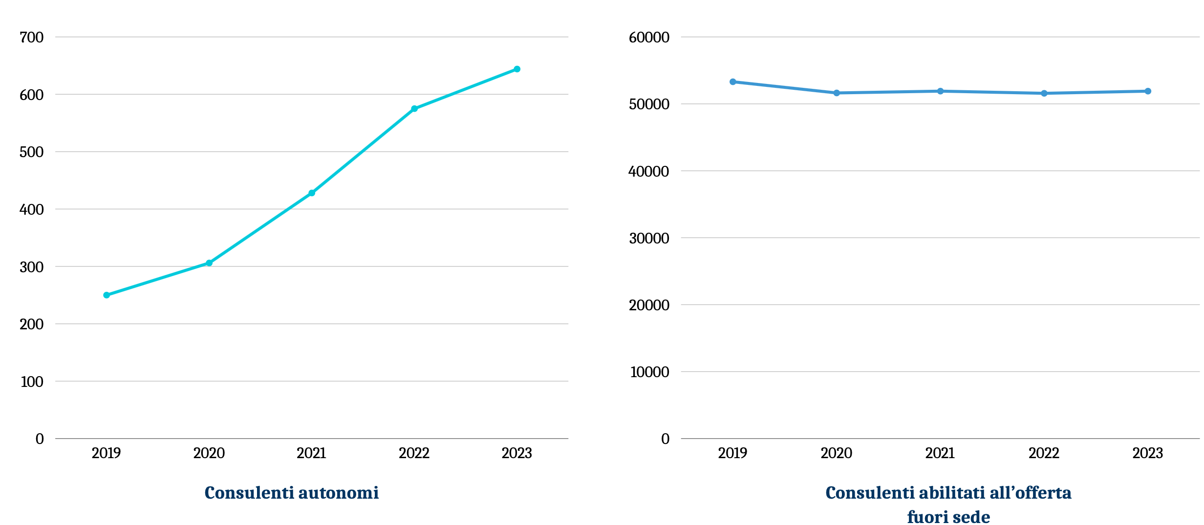 Grafico andamento iscritti all'albo OCF
