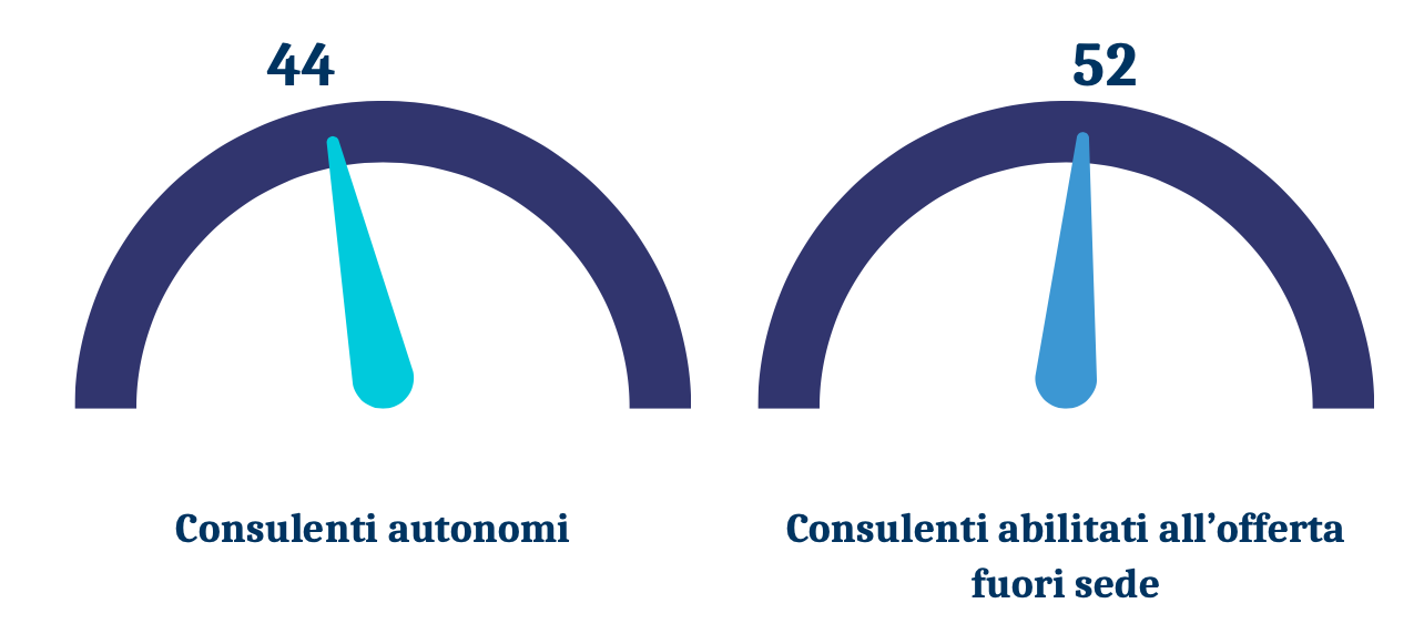 Età media degli iscritti all'albo