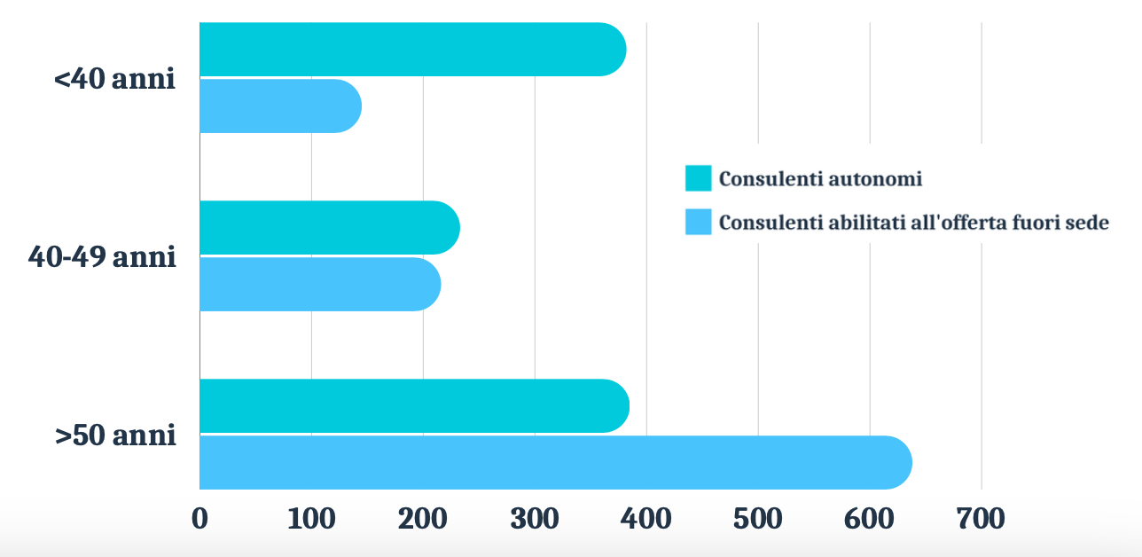 Grafico distribuzione consulenti per età