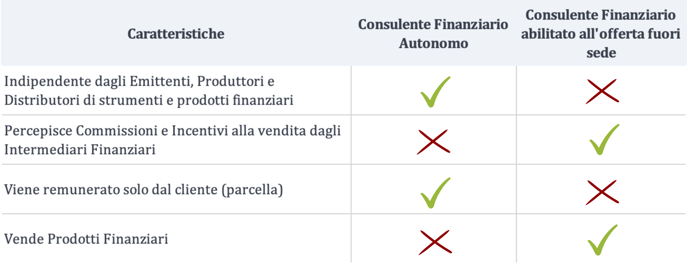 Tabella caratteristiche consulenti