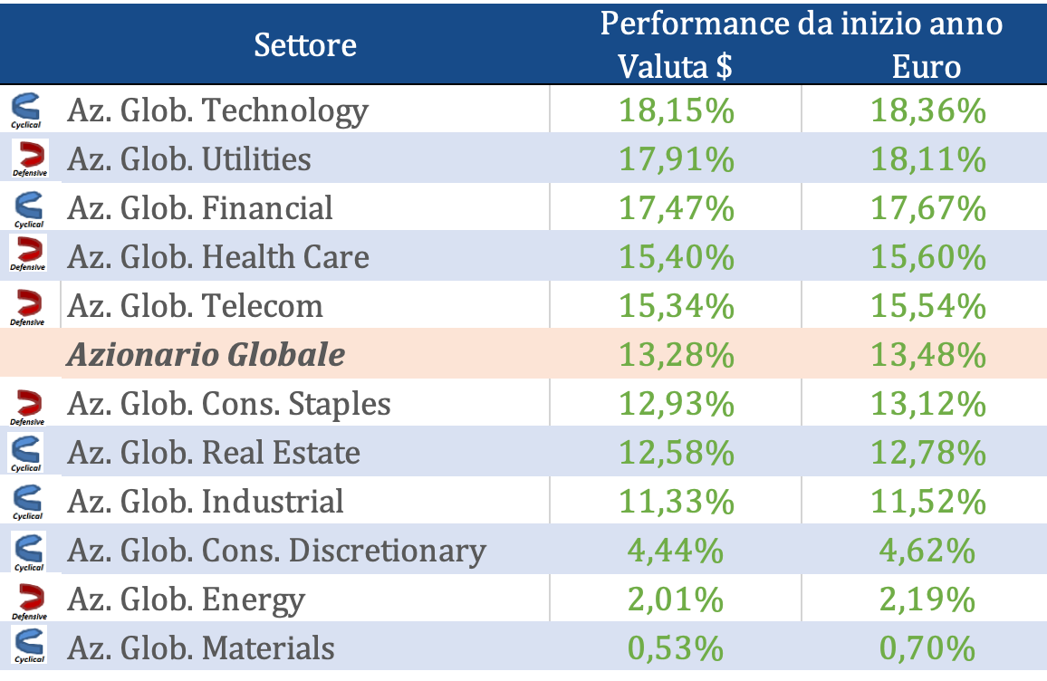 Tabella andamento settoriali azionari