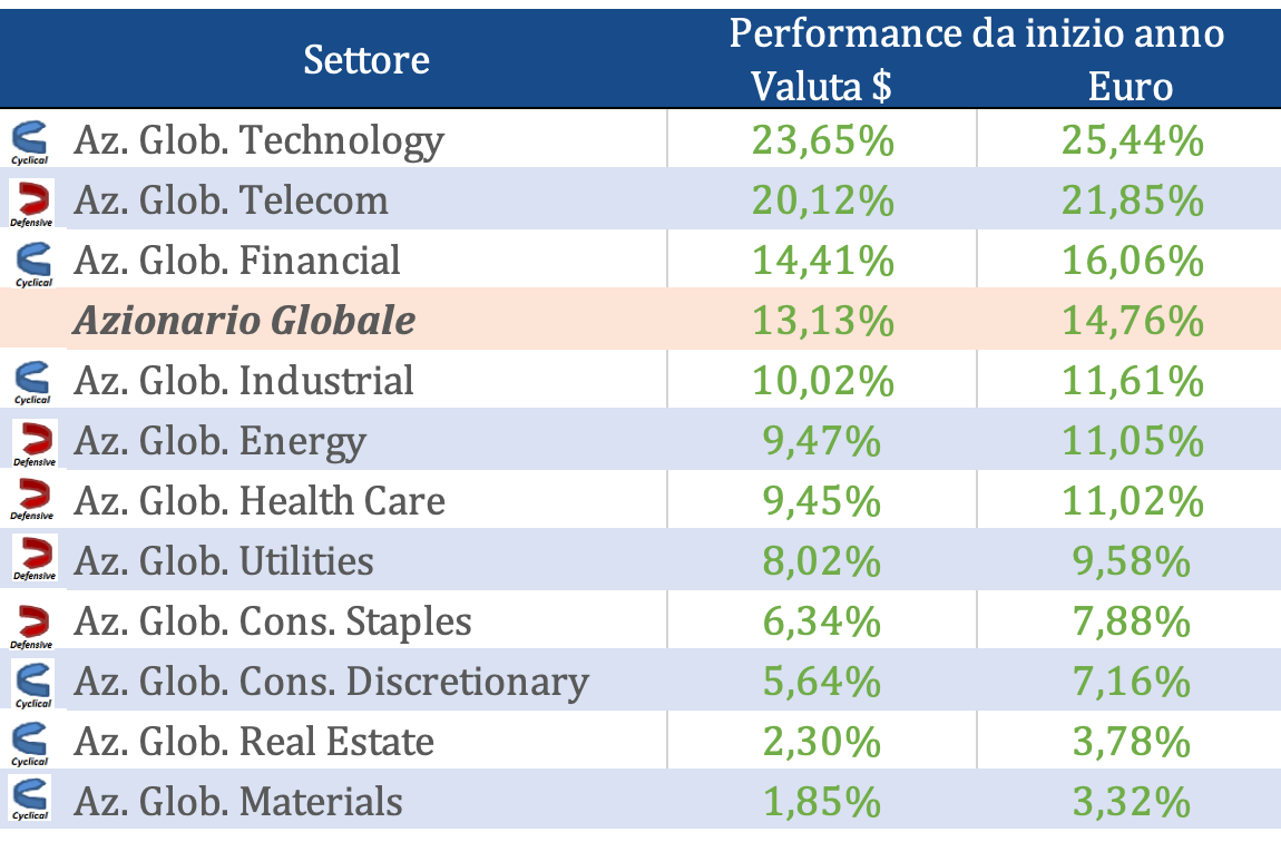 Andamento settori azionari luglio