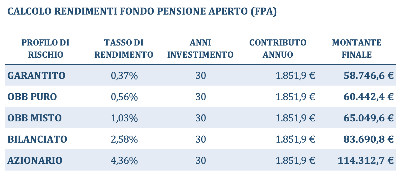 Tabella rendimenti e montante fondo pensione aperto