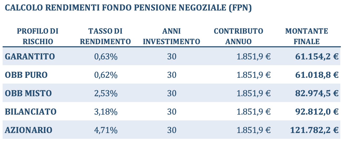 Tabella rendimenti e montante fondo pensione negoziale