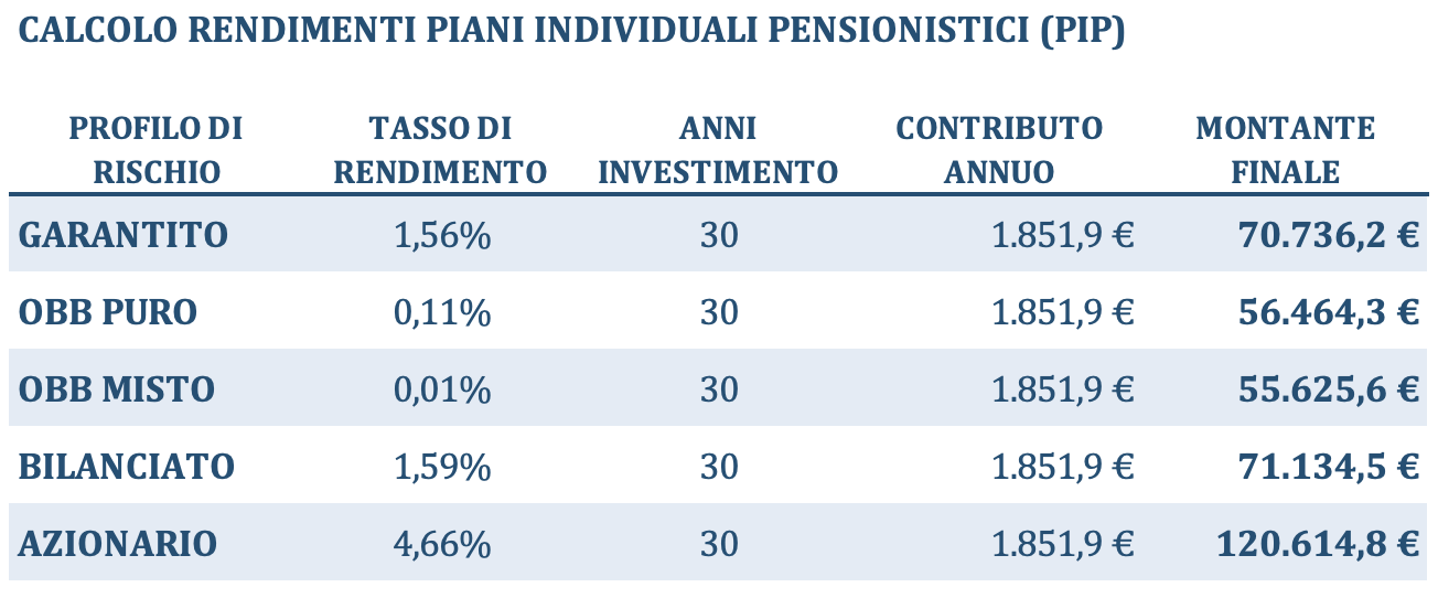 Tabella rendimenti e montante fondo pensione negoziale
