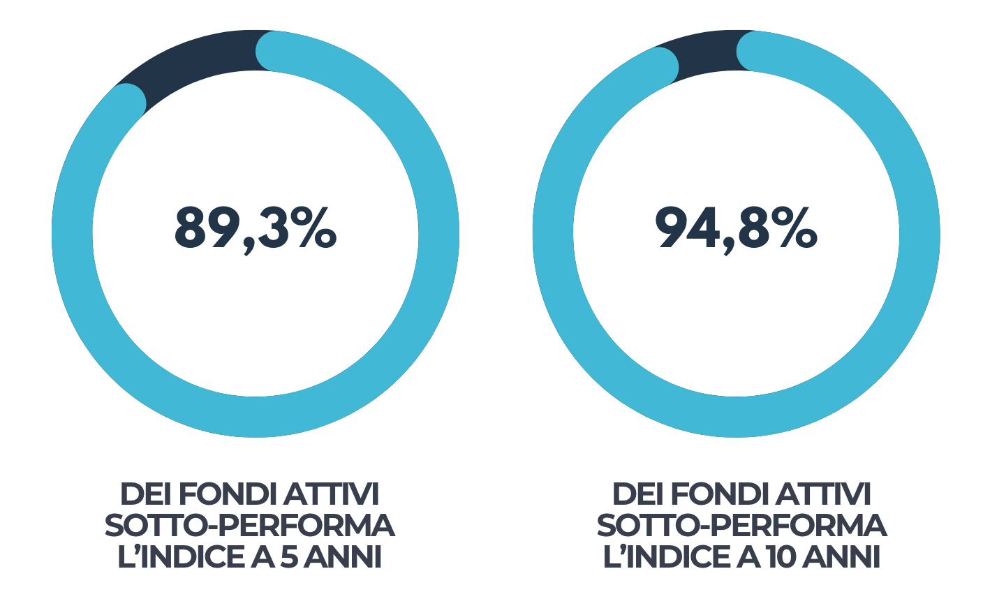 Tasso di fondi che underperformano il benchmark