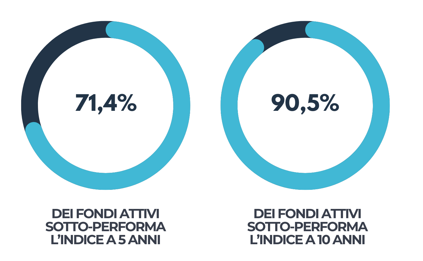 Tasso di fondi che underperformano il benchmark