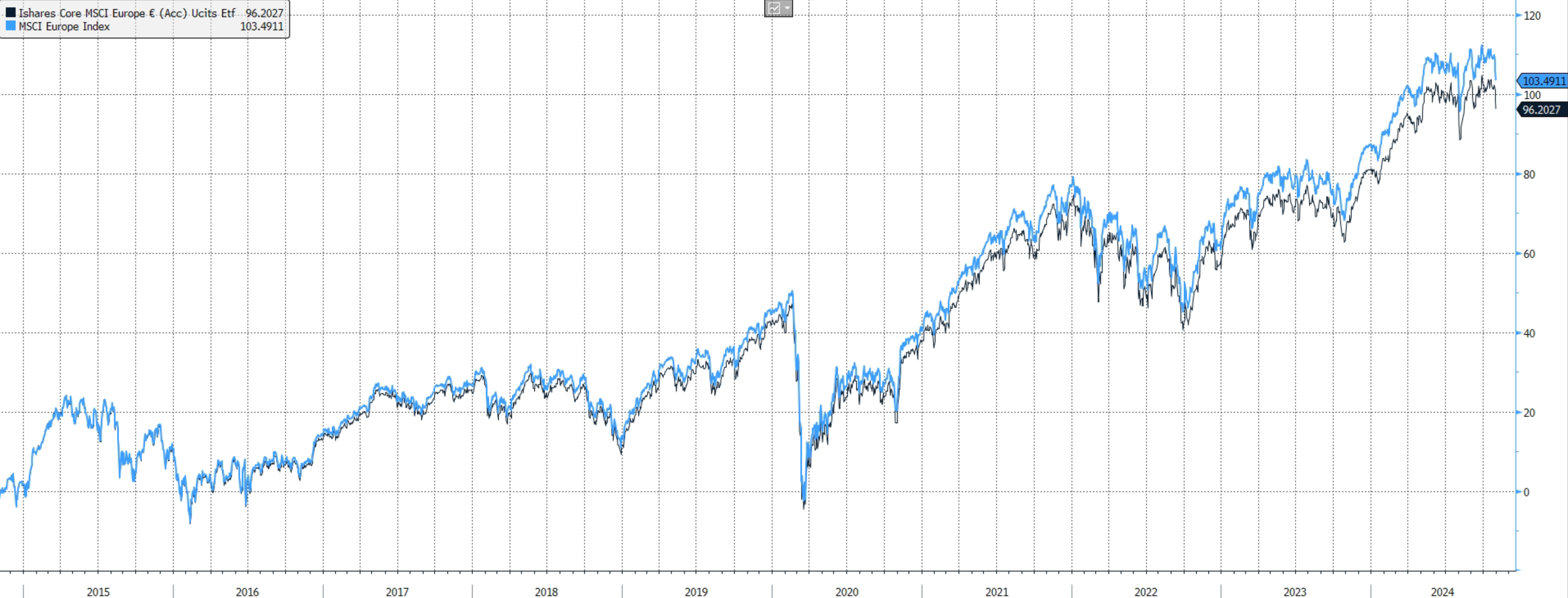 Grafico indice vs ETF mercato europeo