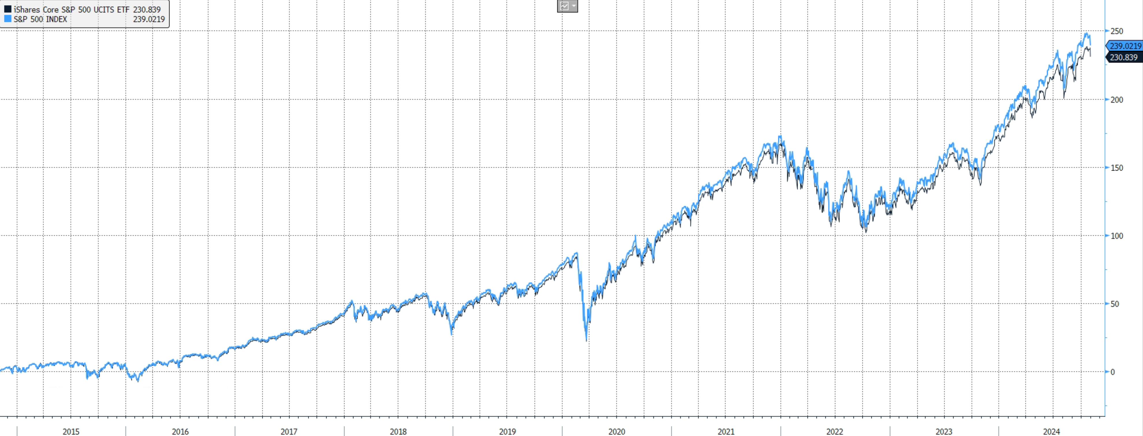 Grafico indice vs ETF mercato americano