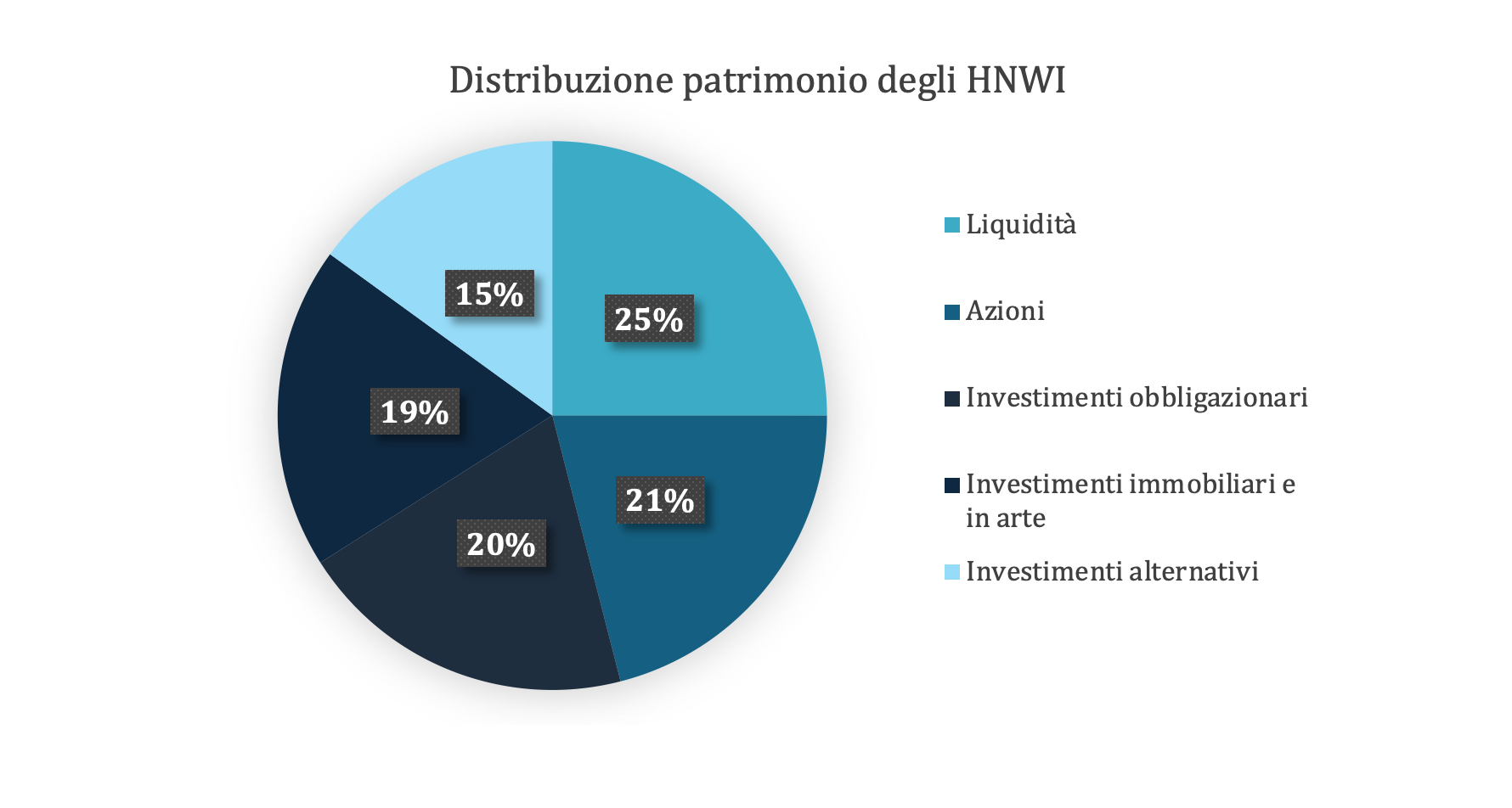 Distribuzione patrimonio HNWI