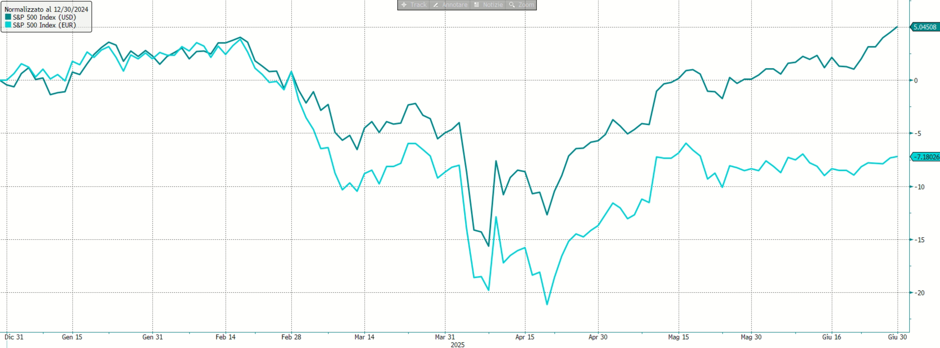 S&P500 dollaro e euro 